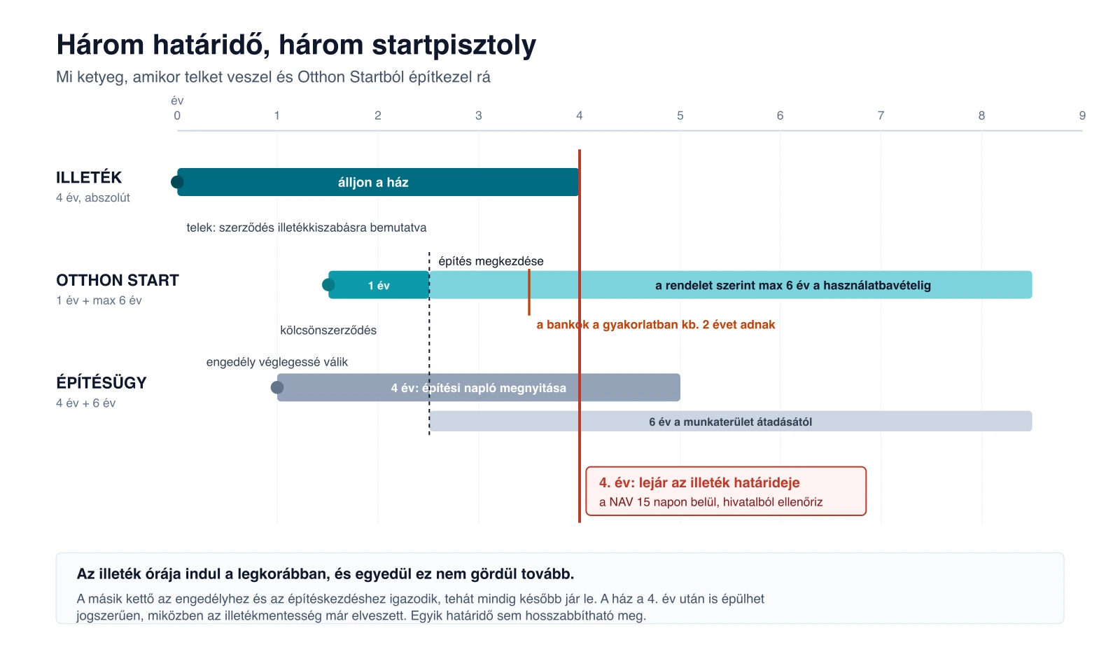Idővonal: az illetékmentesség 4 éve, az Otthon Start 1+6 éve és az építési engedély 4+6 éve egymás mellett, jelölve a 4. évnél a NAV-ellenőrzést és a bankok kb. 2 éves gyakorlatát