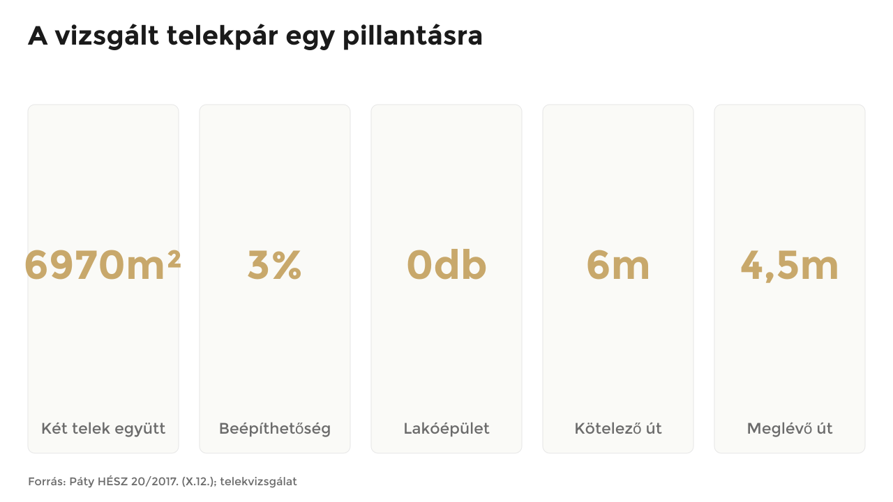 Kulcsszámok: 6970 m² telek, 3% max beépíthetőség, 0 db engedélyezhető lakóépület, 6 m kötelező útszélesség, 4,5 m meglévő út