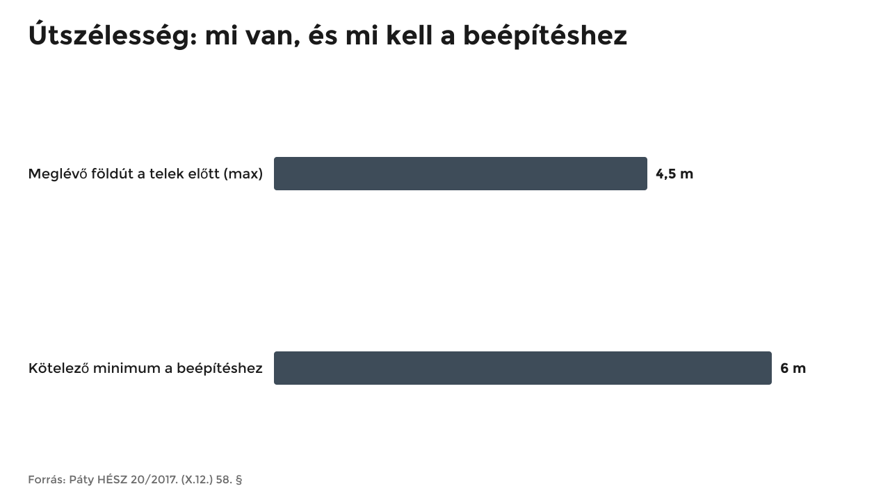 Oszlopdiagram: a meglévő földút legfeljebb 4,5 méter széles, a beépítéshez kötelező minimum 6,0 méter