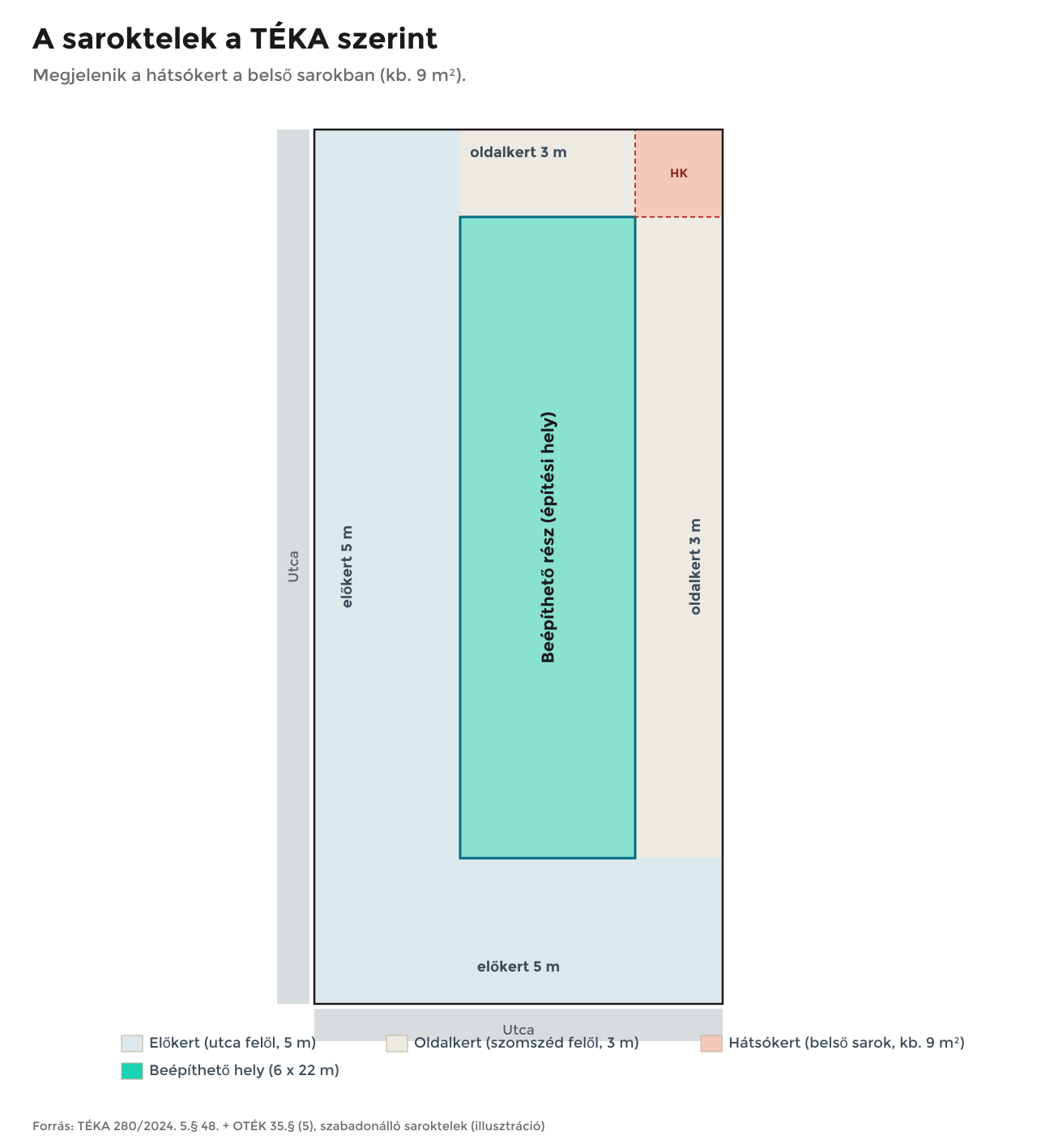 A saroktelek a TÉKA szerint: megjelenik a hátsókert a belső sarokban, kb. 9 m², a beépíthető hely marad 6 x 22 m.
